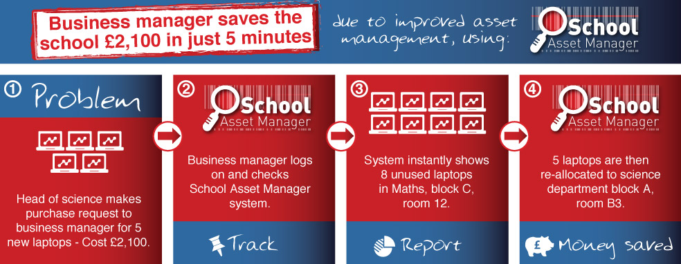 Saving schools money diagram